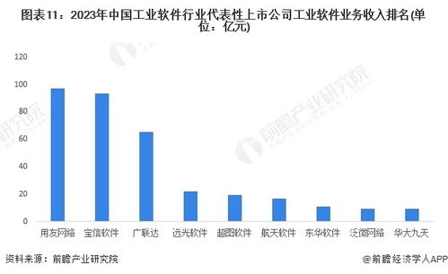 預見2024 中國工業軟件行業全景圖譜——市場規模、競爭格局與發展前景深度解析