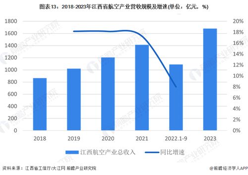 獨(dú)家 2024年江西省航空產(chǎn)業(yè)鏈全景圖譜——政策、現(xiàn)狀、空間布局與規(guī)劃深度解析