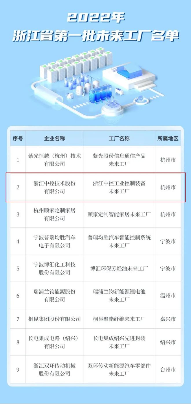 喜事成雙 | 中控技術(shù)入選2022年浙江省第一批未來工廠與軟件和信息技術(shù)服務(wù)業(yè)“畝產(chǎn)效益”領(lǐng)跑者